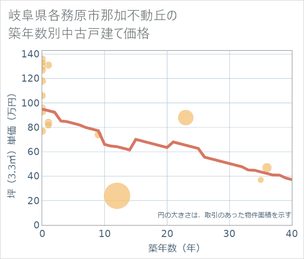 岐阜県各務原市那加不動丘の築年数別の中古戸建て坪単価