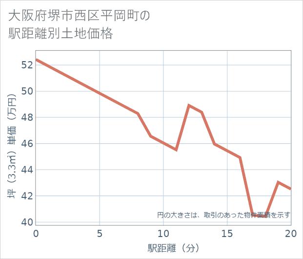 大阪府堺市西区平岡町の徒歩距離別の土地坪単価