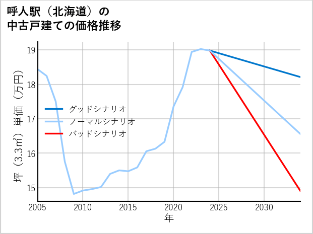 呼人駅（北海道）の中古戸建て価格推移