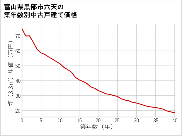 富山県黒部市六天の築年数別の中古戸建て坪単価