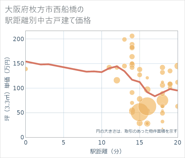 大阪府枚方市西船橋の徒歩距離別の中古戸建て坪単価