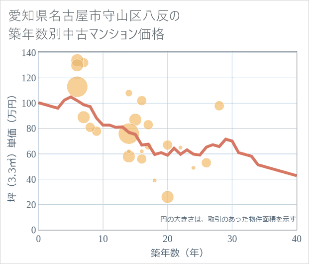 愛知県名古屋市守山区八反の築年数別の中古マンション坪単価