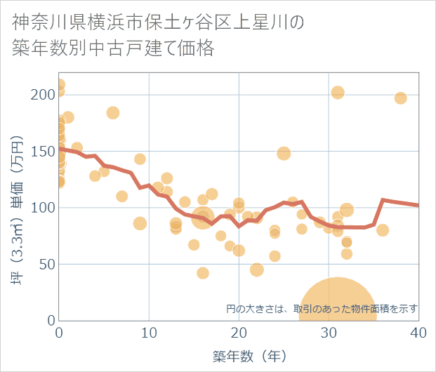 神奈川県横浜市保土ケ谷区上星川の築年数別の中古戸建て坪単価