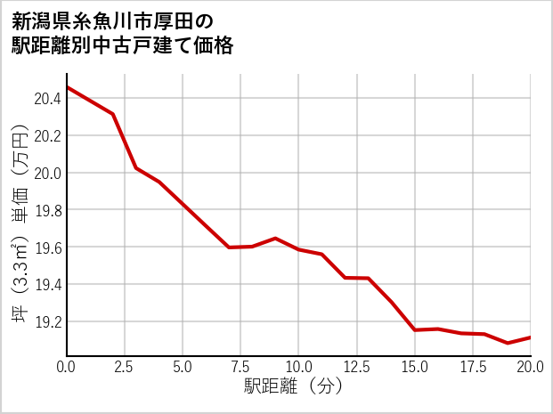 新潟県糸魚川市厚田の徒歩距離別の中古戸建て坪単価