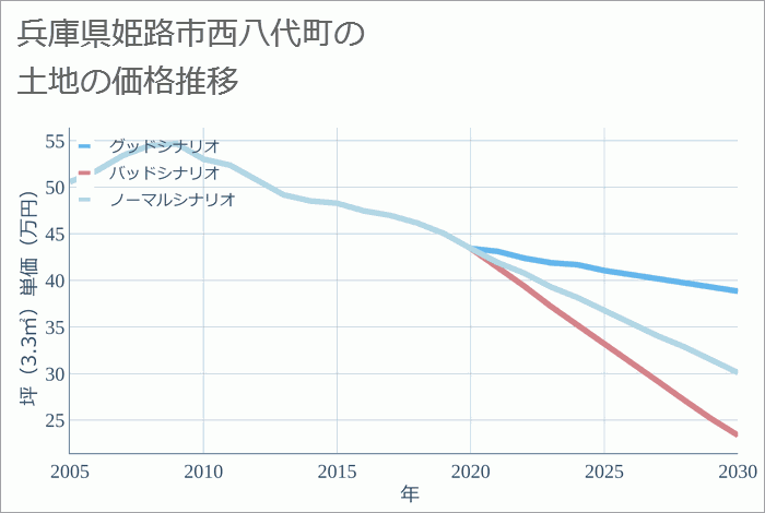 兵庫県姫路市西八代町の土地価格推移