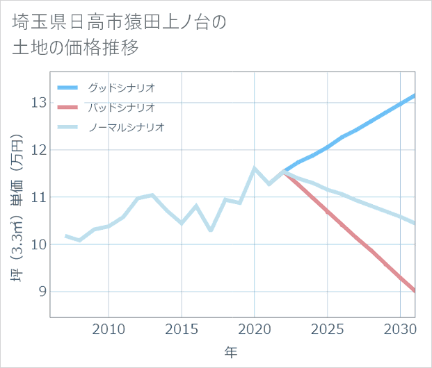 埼玉県日高市猿田上ノ台の土地価格推移
