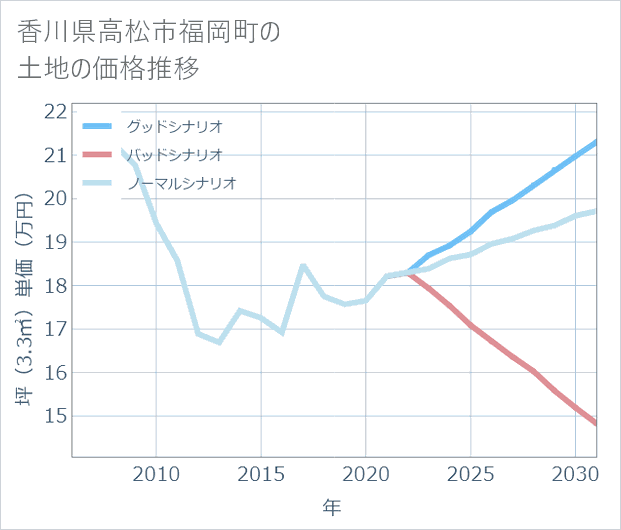 香川県高松市福岡町の土地価格推移