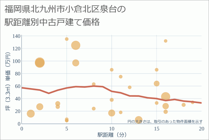 福岡県北九州市小倉北区泉台の徒歩距離別の中古戸建て坪単価