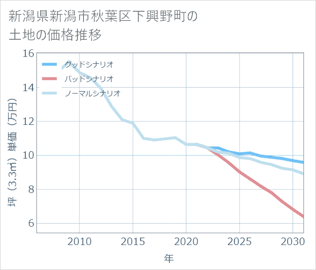 新潟県新潟市秋葉区下興野町の土地価格推移