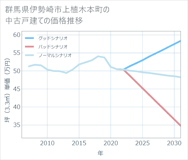 群馬県伊勢崎市上植木本町の中古戸建て価格推移