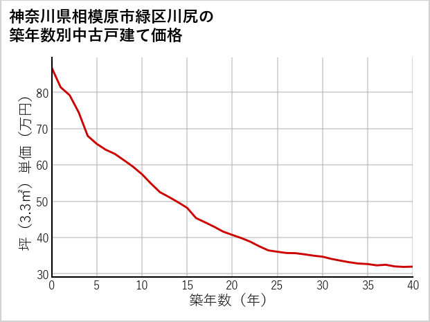 神奈川県相模原市緑区川尻の築年数別の中古戸建て坪単価