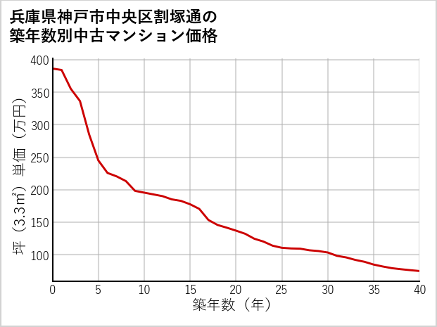 兵庫県神戸市中央区割塚通の築年数別の中古マンション坪単価