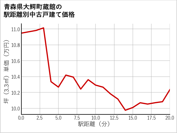 青森県大鰐町蔵館の徒歩距離別の中古戸建て坪単価