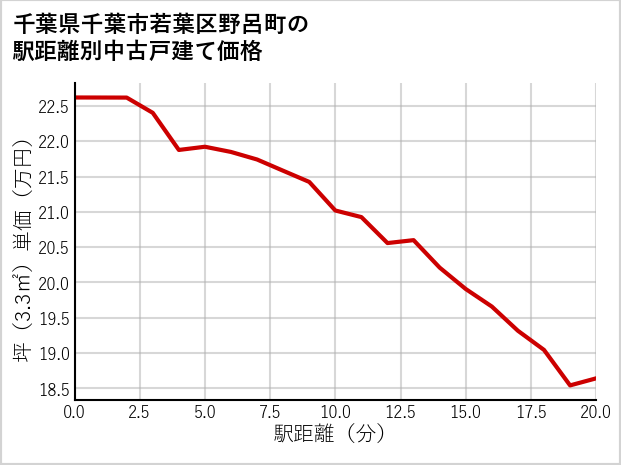 千葉県千葉市若葉区野呂町の徒歩距離別の中古戸建て坪単価