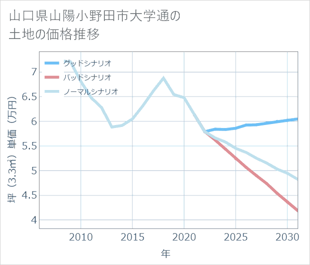 山口県山陽小野田市大学通の土地価格推移