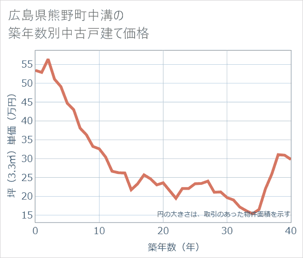 広島県熊野町中溝の築年数別の中古戸建て坪単価