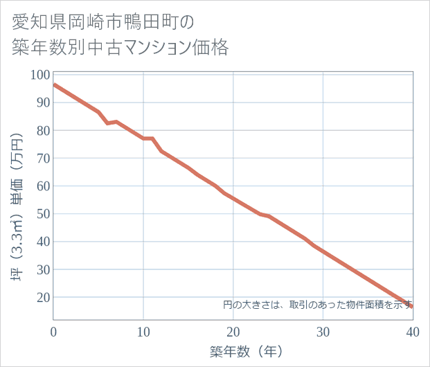 愛知県岡崎市鴨田町の築年数別の中古マンション坪単価