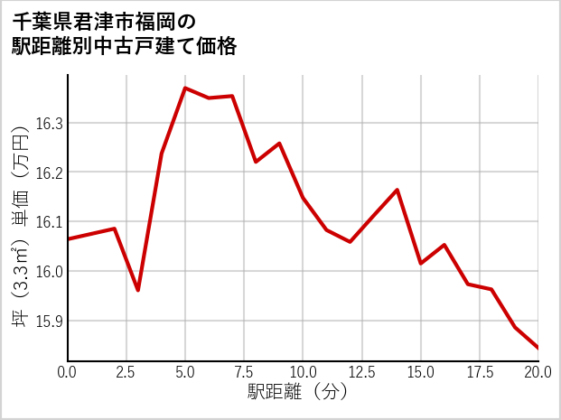 千葉県君津市福岡の徒歩距離別の中古戸建て坪単価
