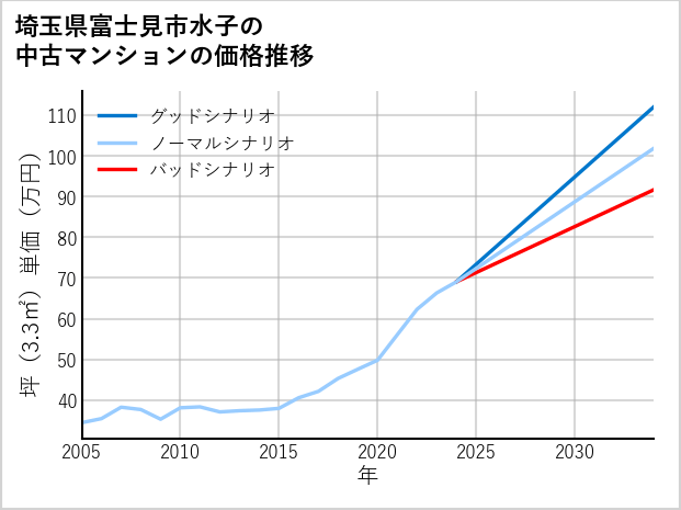 埼玉県富士見市水子の中古マンション価格推移
