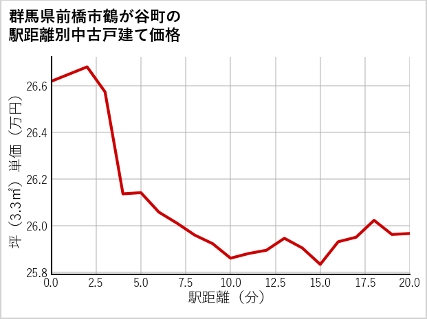 群馬県前橋市鶴が谷町の徒歩距離別の中古戸建て坪単価