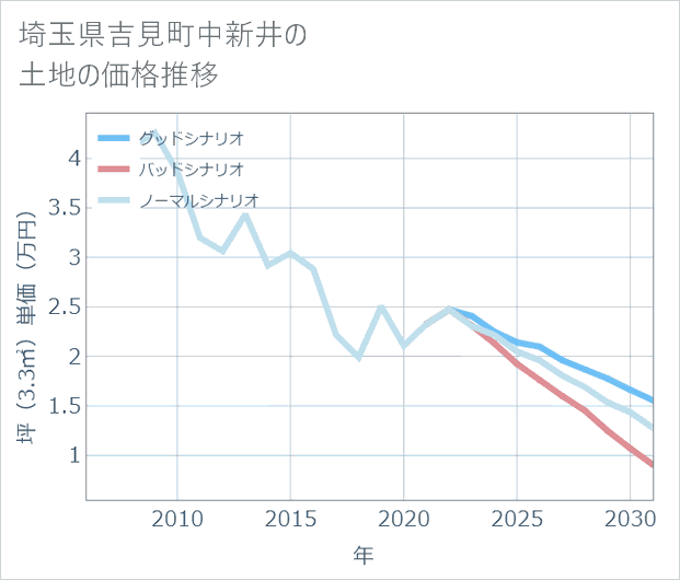 埼玉県吉見町中新井の土地価格推移