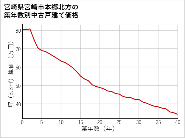 宮崎県宮崎市本郷北方の築年数別の中古戸建て坪単価