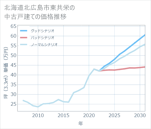 北海道北広島市東共栄の中古戸建て価格推移