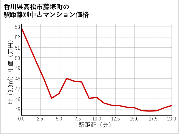香川県高松市藤塚町の徒歩距離別の中古マンション坪単価