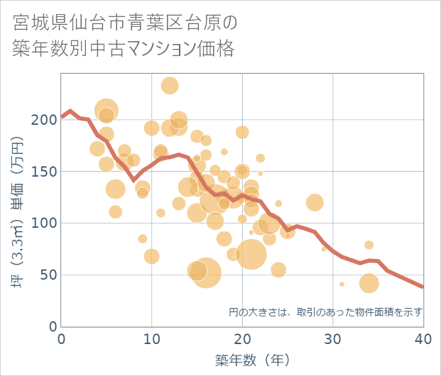 宮城県仙台市青葉区台原の築年数別の中古マンション坪単価