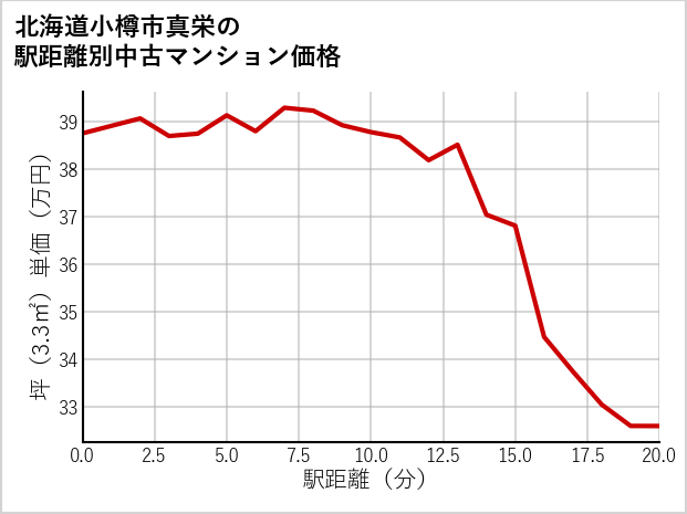 北海道小樽市真栄の徒歩距離別の中古マンション坪単価
