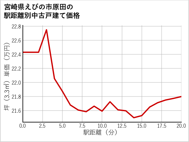 宮崎県えびの市原田の徒歩距離別の中古戸建て坪単価