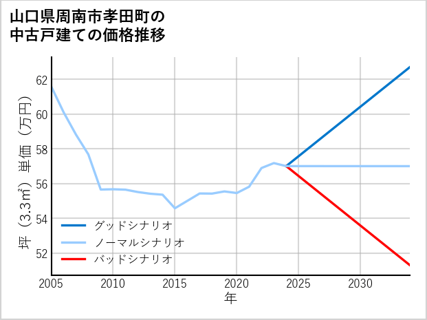山口県周南市孝田町の中古戸建て価格推移