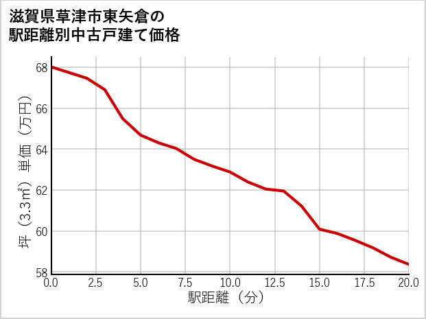 滋賀県草津市東矢倉の徒歩距離別の中古戸建て坪単価