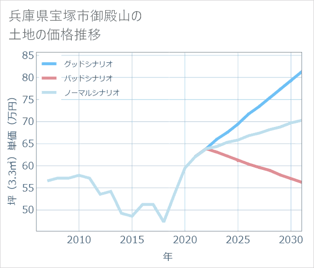 兵庫県宝塚市御殿山の土地価格推移