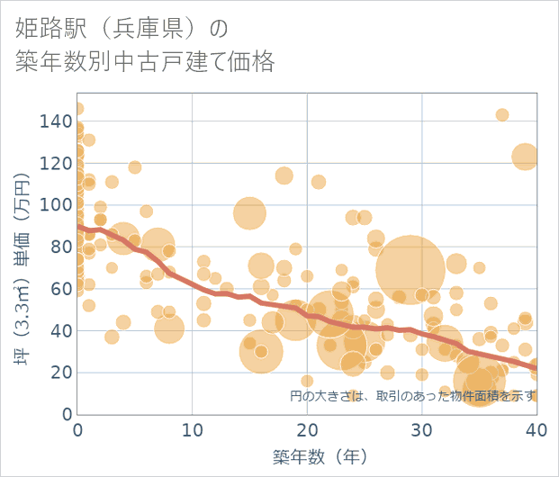姫路駅(兵庫県)の築年数別の中古戸建て坪単価