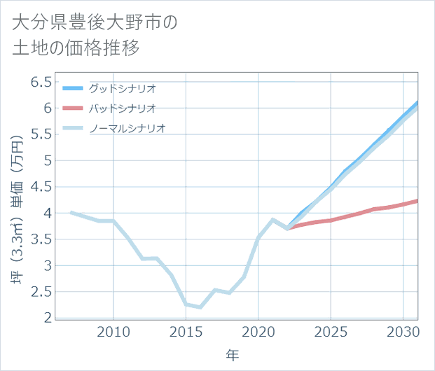 大分県豊後大野市の土地価格推移