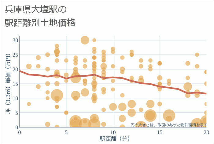 大塩駅（兵庫県）の徒歩距離別の土地坪単価