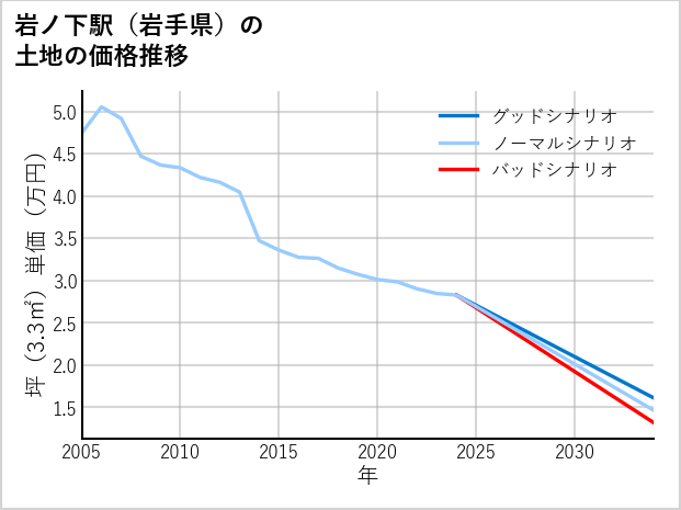 岩ノ下駅（岩手県）の土地価格推移