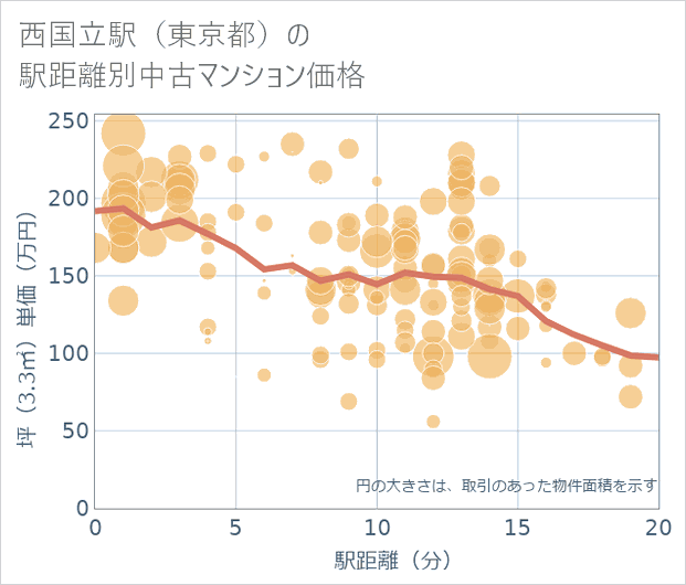 西国立駅(東京都)の徒歩距離別の中古マンション坪単価