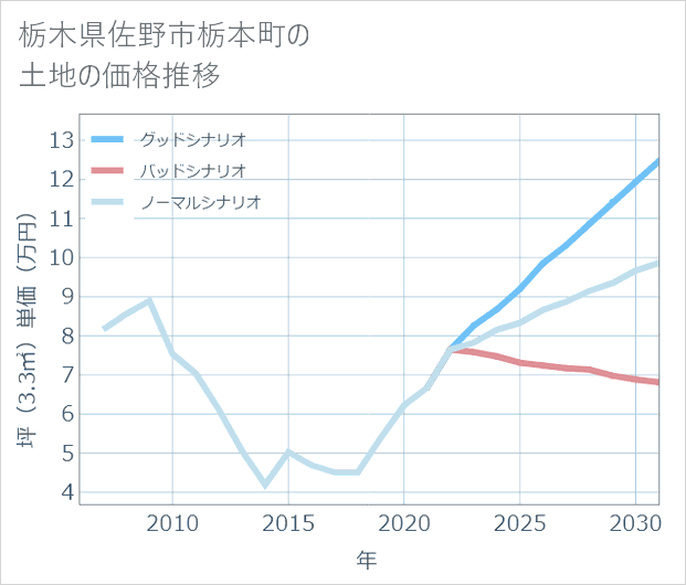 栃木県佐野市栃本町の土地価格推移