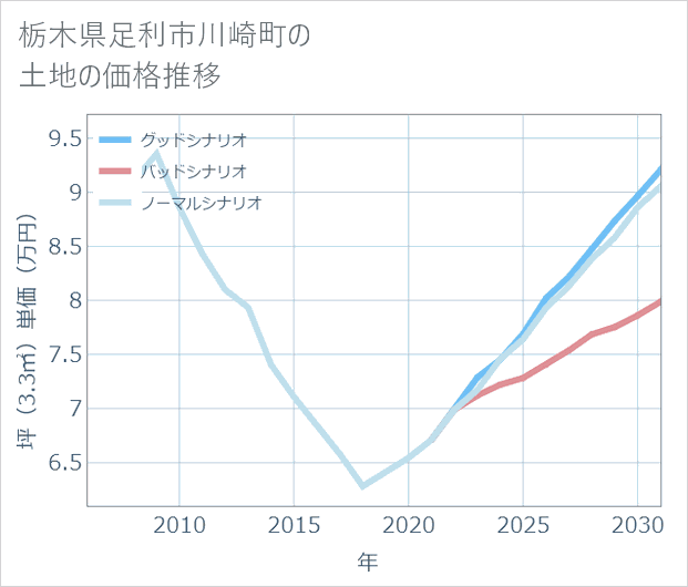 栃木県足利市川崎町の土地価格推移