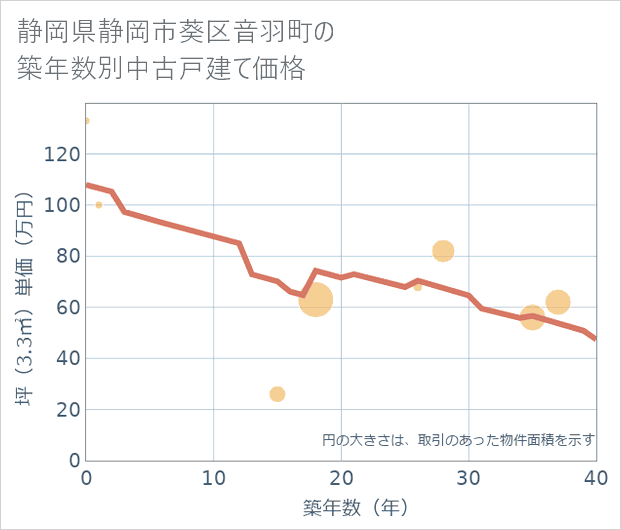静岡県静岡市葵区音羽町の築年数別の中古戸建て坪単価