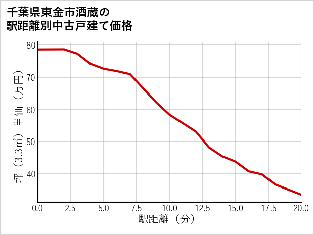 千葉県東金市酒蔵の徒歩距離別の中古戸建て坪単価