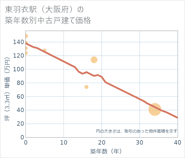 東羽衣駅(大阪府)の築年数別の中古戸建て坪単価