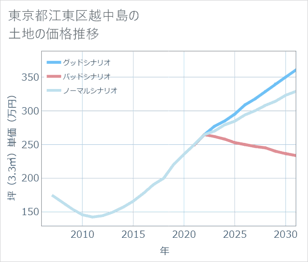 東京都江東区越中島の土地価格推移