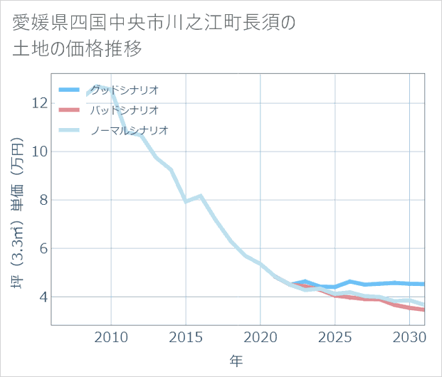 愛媛県四国中央市川之江町長須の土地価格推移