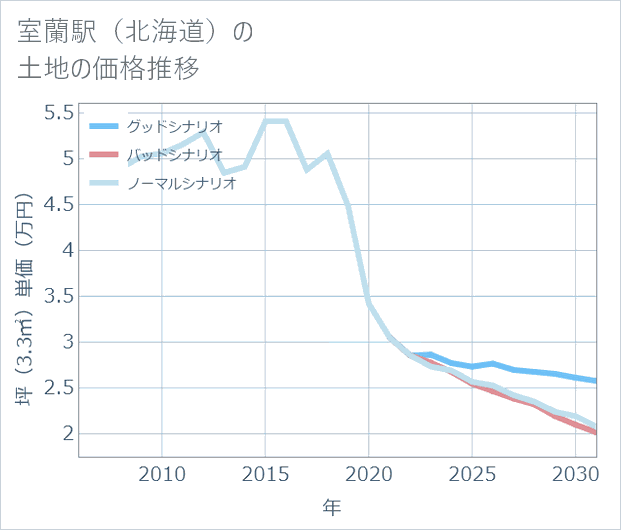 室蘭駅(北海道)の土地価格推移