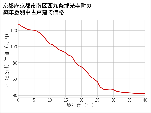 京都府京都市南区西九条戒光寺町の築年数別の中古戸建て坪単価