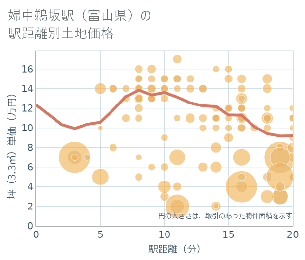 婦中鵜坂駅(富山県)の徒歩距離別の土地坪単価