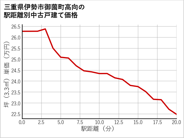 三重県伊勢市御薗町高向の徒歩距離別の中古戸建て坪単価